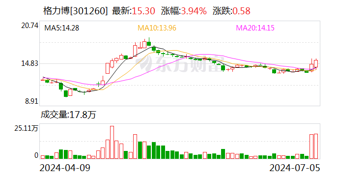 格力博：初次
回购94.82万股 时时快讯