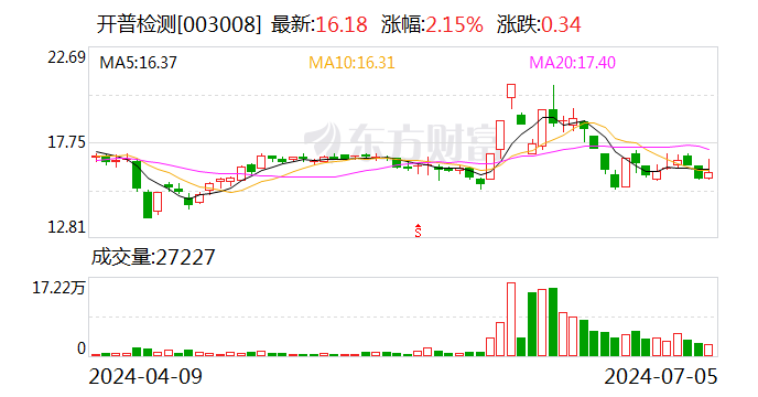开普检测上半年扣非净利润预增49%-58% 时时快讯