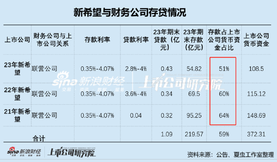 新希望资金安全性需重新审视？定增补流与财务公司“输血”并存 新盼望
资金安全性需重新审视？定增补流与财务公司“输血”并存 时时快讯