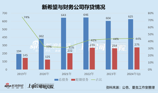 新希望资金安全性需重新审视？定增补流与财务公司“输血”并存 新盼望
资金安全性需重新审视？定增补流与财务公司“输血”并存 时时快讯