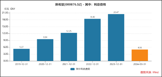 新希望资金安全性需重新审视？定增补流与财务公司“输血”并存 新盼望
资金安全性需重新审视？定增补流与财务公司“输血”并存 时时快讯