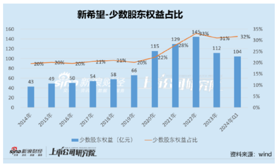 新希望资金安全性需重新审视？定增补流与财务公司“输血”并存 新盼望
资金安全性需重新审视？定增补流与财务公司“输血”并存 时时快讯
