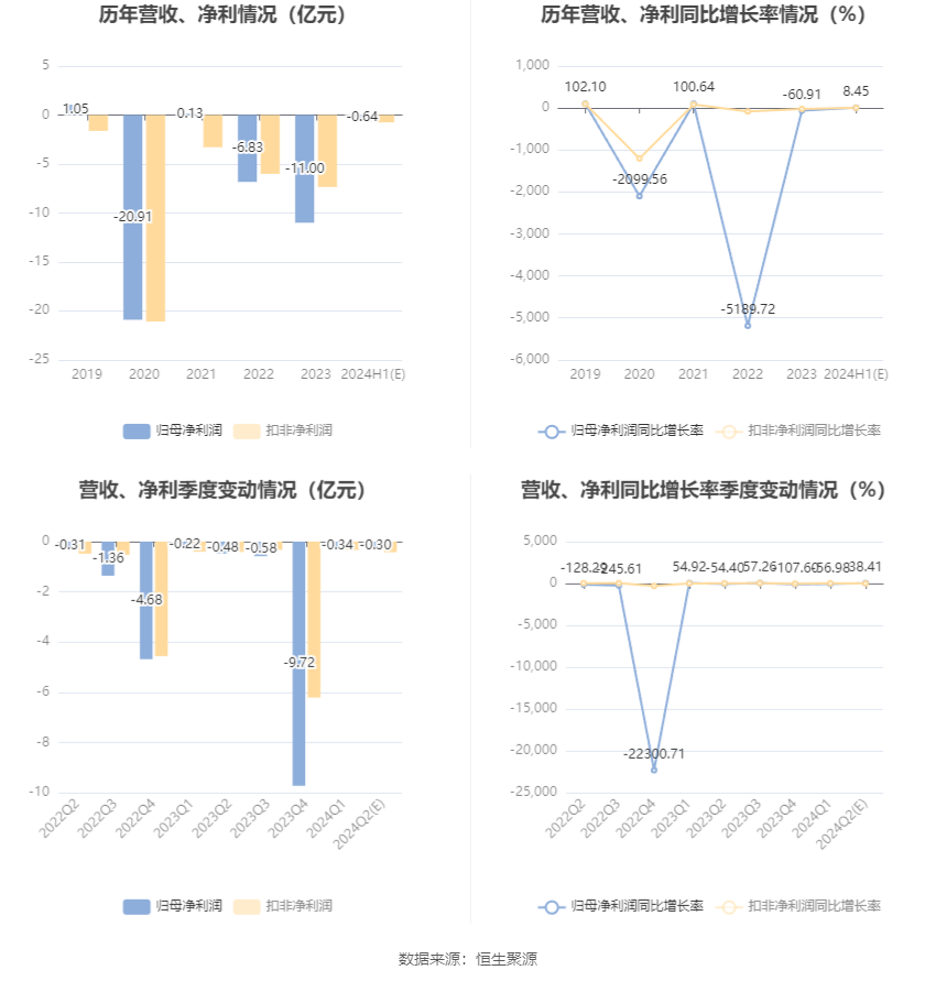 华闻集团：预计2024年上半年亏损5400万元-7400万元 华闻团体
：预计2024年上半年亏损5400万元-7400万元 时时快讯