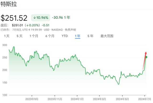 八连涨、单周上涨27%！半年的跌幅，特斯拉一周就抹平了 八连涨、单周上涨27%！半年的跌幅，特斯拉一周就抹平了 时时快讯