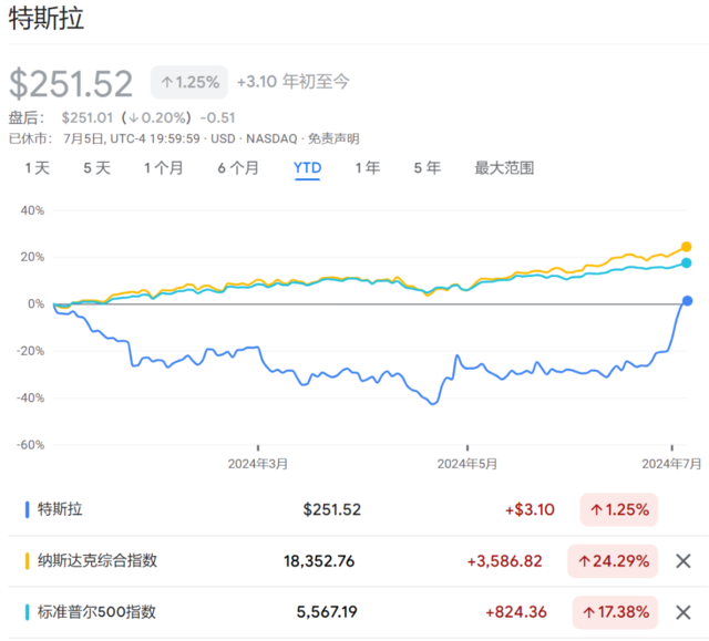 八连涨、单周上涨27%！半年的跌幅，特斯拉一周就抹平了 八连涨、单周上涨27%！半年的跌幅，特斯拉一周就抹平了 时时快讯