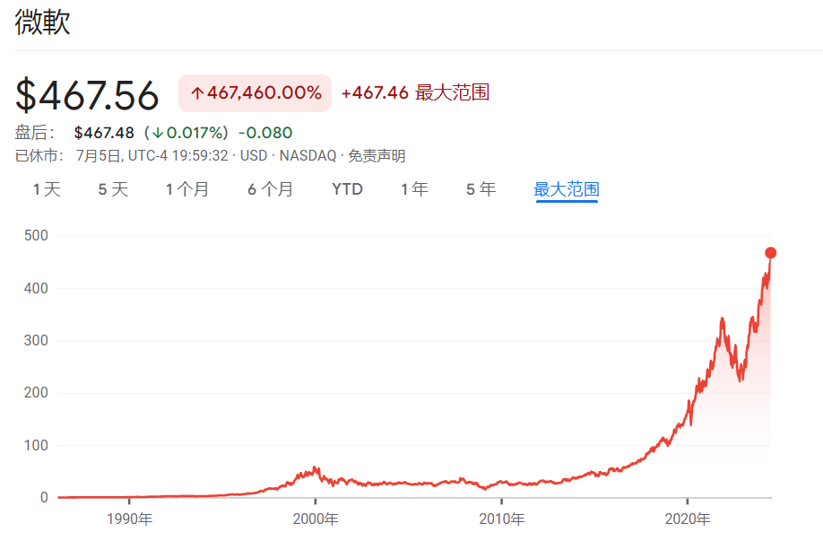 1610亿美元！微软前CEO鲍尔默财富超越盖茨，他只做了一件事 1610亿美元！微软前CEO鲍尔默财产逾越盖茨，他只做了一件事 时时快讯