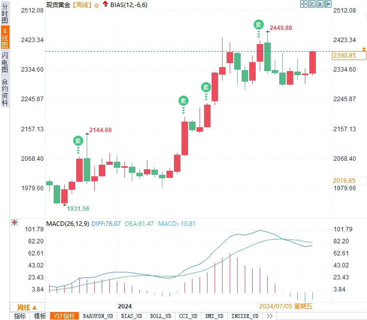 黄金价格飙升至5月新高：美联储降息在即，投资者如何把握这一机遇？ 黄金代价
飙升至5月新高：美联储降息在即，投资者怎样
把握这一机会
？ 时时快讯