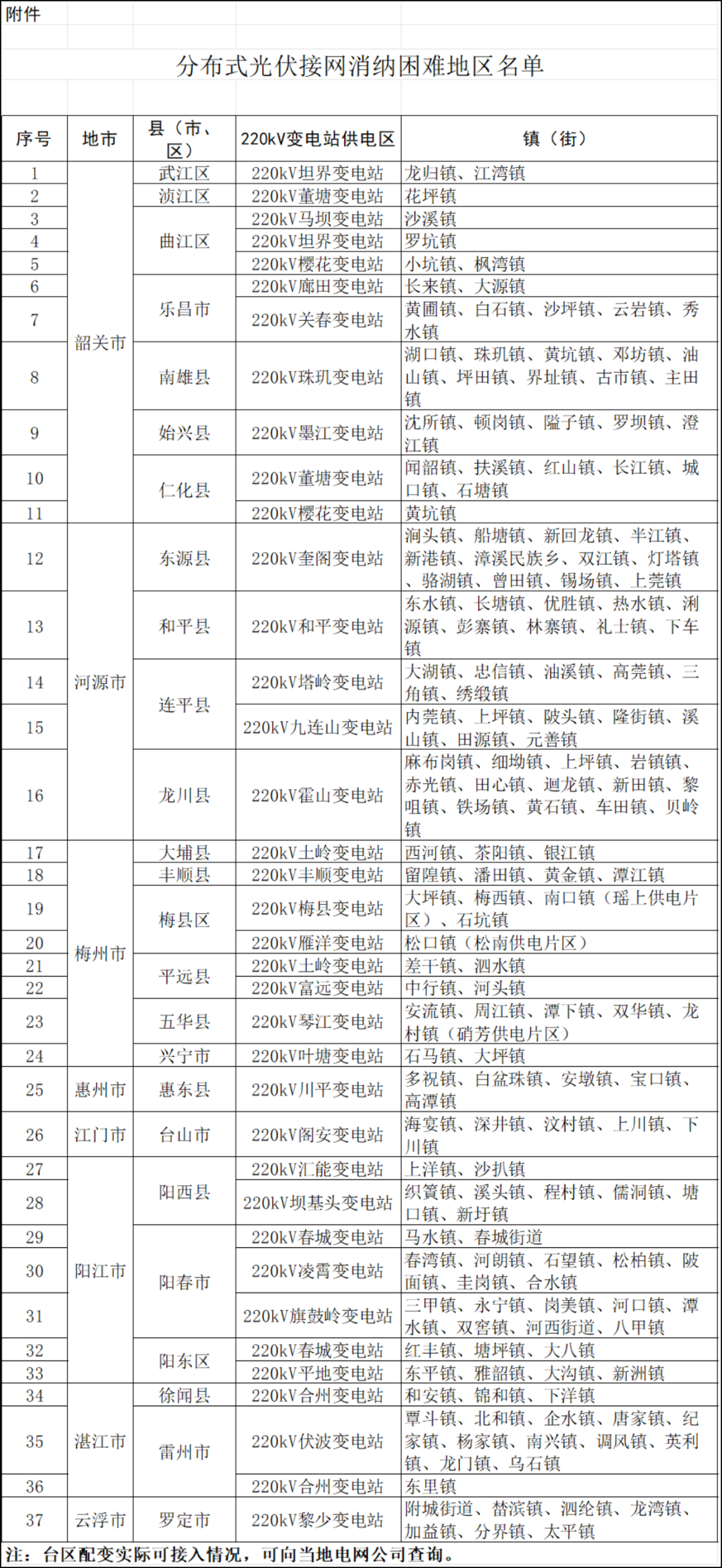 八个省份超370个县，分布式光伏接入受限！ 八个省份超370个县，分布式光伏接入受限！ 时时快讯