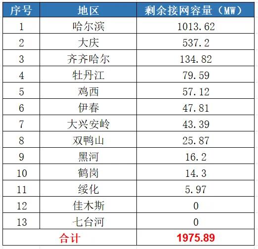 八个省份超370个县，分布式光伏接入受限！ 八个省份超370个县，分布式光伏接入受限！ 时时快讯