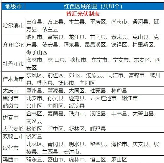 八个省份超370个县，分布式光伏接入受限！ 八个省份超370个县，分布式光伏接入受限！ 时时快讯