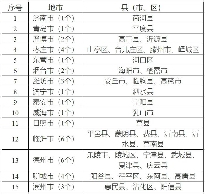 八个省份超370个县，分布式光伏接入受限！ 八个省份超370个县，分布式光伏接入受限！ 时时快讯