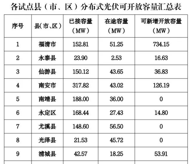 八个省份超370个县，分布式光伏接入受限！ 八个省份超370个县，分布式光伏接入受限！ 时时快讯