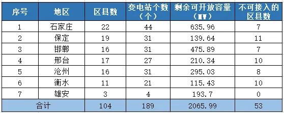 八个省份超370个县，分布式光伏接入受限！ 八个省份超370个县，分布式光伏接入受限！ 时时快讯