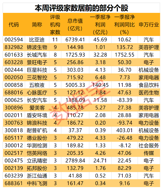第800万辆下线，“比王”有望夺冠！板块估值处于十年来低位，两只百元医药股获机构好评 第800万辆下线，“比王”有望夺冠！板块估值处于十年来低位，两只百元医药股获机构好评 时时快讯