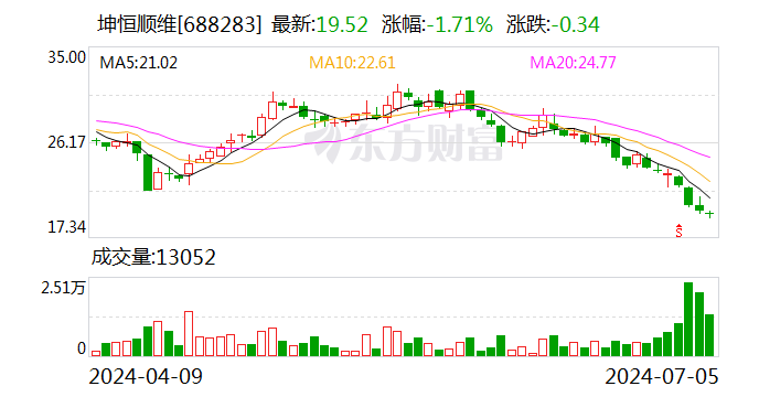 坤恒顺维：7月7日召开董事会集会
会议 时时快讯