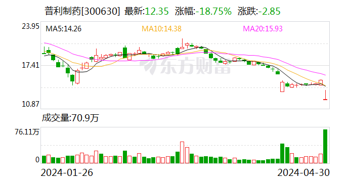 普利制药：公司及相干
当事人收到行政处罚事先告知书 时时快讯
