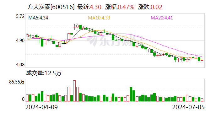 方大炭素：分公司
拟6000万～1.19亿元投资海航控股股票 时时快讯