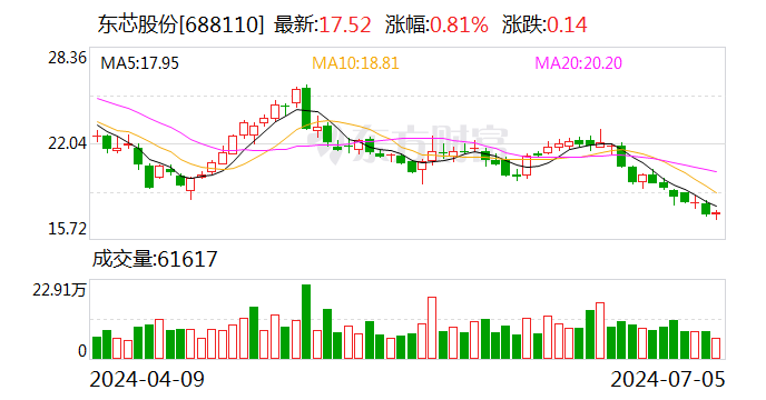 东芯股份实控人蒋学明发起回购1亿-2亿元公司股份 时时快讯