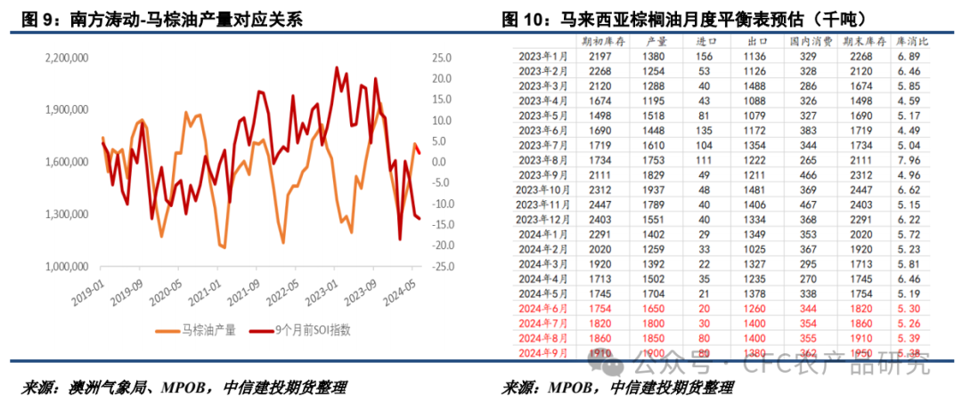 【油脂周报】关税不与棕油便，北美雨歇等风来 【油脂周报】关税不与棕油便，北美雨歇等风来 时时快讯