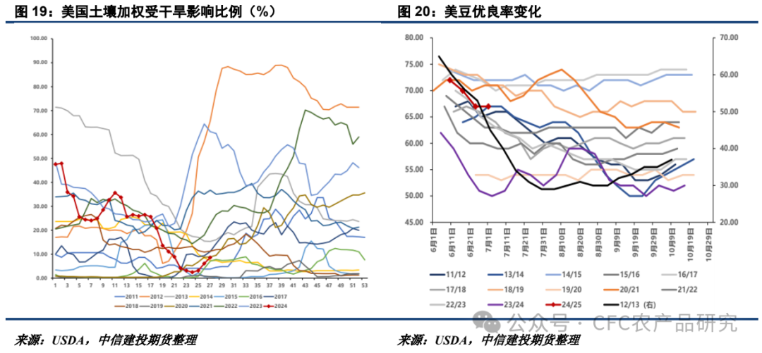 【油脂周报】关税不与棕油便，北美雨歇等风来 【油脂周报】关税不与棕油便，北美雨歇等风来 时时快讯