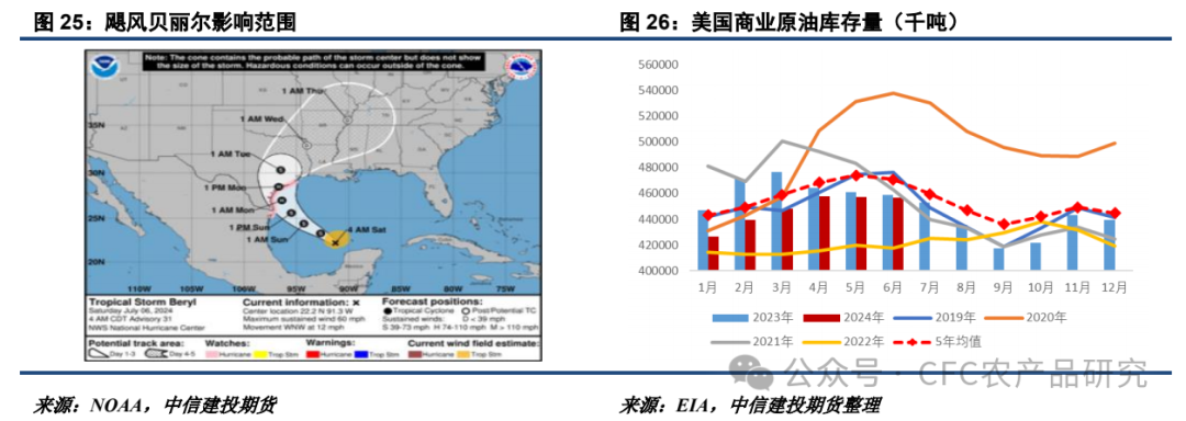 【油脂周报】关税不与棕油便，北美雨歇等风来 【油脂周报】关税不与棕油便，北美雨歇等风来 时时快讯