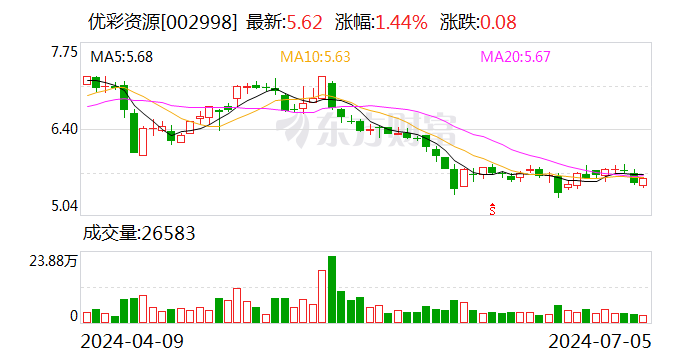 优彩资源：担当
国泰基金等机构调研 时时快讯