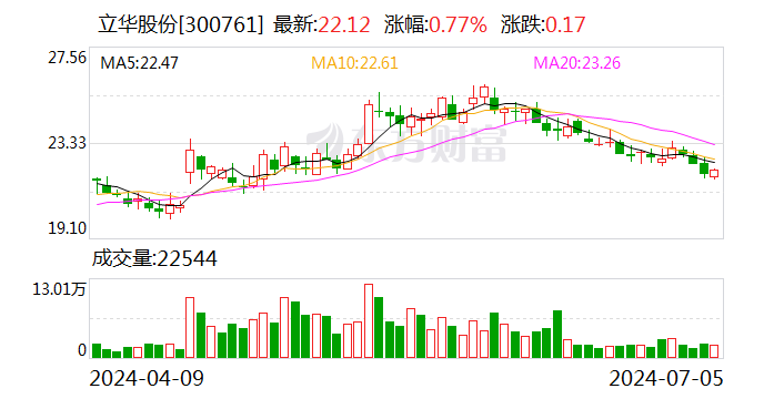猪鸡代价
“淡季不淡” 立华股份6月份猪鸡板块同比量价齐升 时时快讯 猪鸡代价
“淡季不淡” 立华股份6月份猪鸡板块同比量价齐升 时时快讯
