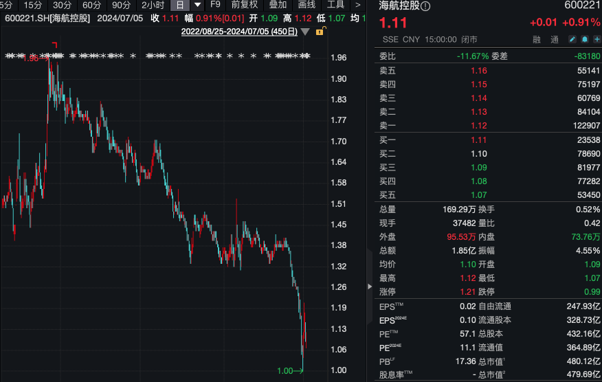 股价迫近1元！ “同门兄弟”周末紧急开会 即将出手！ 股价逼近
1元！ “同门兄弟”周末告急
开会 即将脱手
！ 时时快讯
