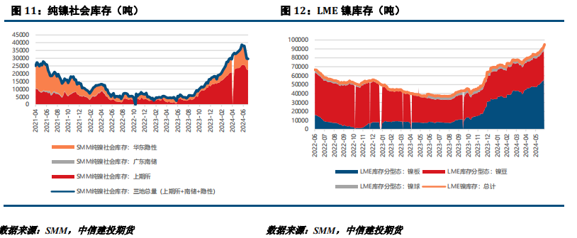 【建投有色】镍&不锈钢周报 | 诺镍再遭LME制裁，后市关注宏观面驱动 【建投有色】镍不锈钢周报 | 诺镍再遭LME制裁，后市关注宏观面驱动 时时快讯