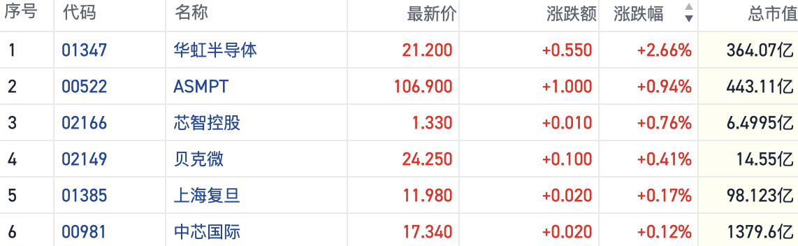 进入上行周期？半导体行业涨价越发密集 港股芯片概念逆势走强 进入上行周期？半导体行业涨价越发麋集港股芯片概念逆势走强 时时快讯
