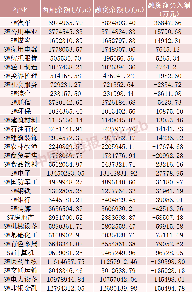 融资客加仓“水电茅”超4亿元！ 融资客加仓“水电茅”超4亿元！ 时时快讯