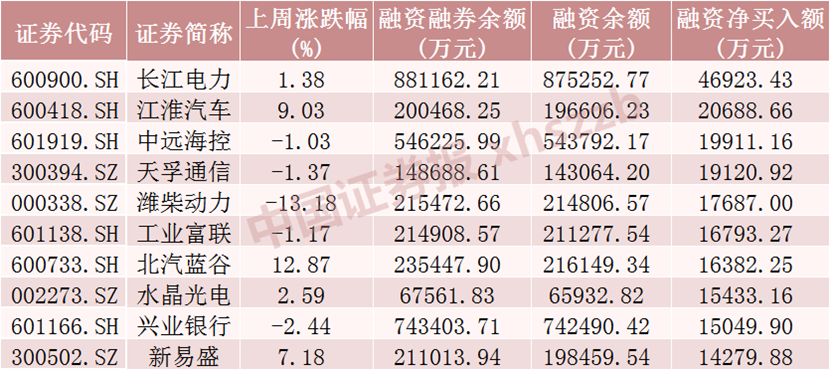 融资客加仓“水电茅”超4亿元！ 融资客加仓“水电茅”超4亿元！ 时时快讯