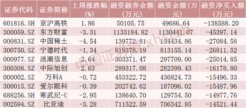 融资客加仓“水电茅”超4亿元！ 融资客加仓“水电茅”超4亿元！ 时时快讯