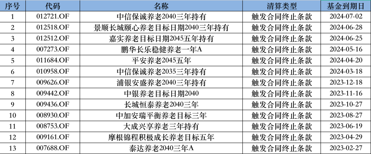 产品清盘频发、超半数亏损，公募养老基金发展为什么这么难？ 产物清盘频发、超半数亏损，公募养老基金发展为什么这么难？ 时时快讯
