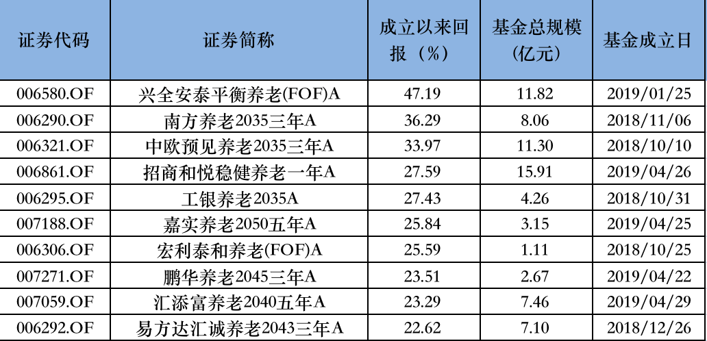产品清盘频发、超半数亏损，公募养老基金发展为什么这么难？ 产物清盘频发、超半数亏损，公募养老基金发展为什么这么难？ 时时快讯