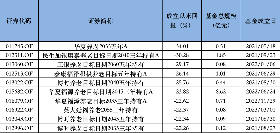 产品清盘频发、超半数亏损，公募养老基金发展为什么这么难？ 产物清盘频发、超半数亏损，公募养老基金发展为什么这么难？ 时时快讯