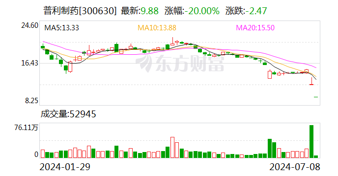 2023年年报姗姗来迟 普利制药涉信披违规被证监会备案复牌首日20CM跌停 时时快讯