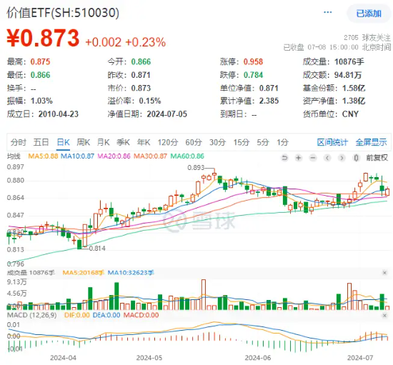 高股息鼎力护盘，价值ETF（510030）逆市飘红，连收两根均线！后市涨势能否延续？ 高股息大力
护盘，代价
ETF（510030）逆市飘红，连收两根均线！后市涨势可否
连续
？ 时时快讯