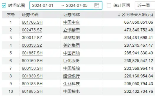 高股息鼎力护盘，价值ETF（510030）逆市飘红，连收两根均线！后市涨势能否延续？ 高股息大力
护盘，代价
ETF（510030）逆市飘红，连收两根均线！后市涨势可否
连续
？ 时时快讯