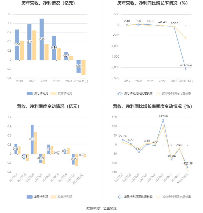 长城军工：预计2024年上半年亏损4200万元 长城军工：预计2024年上半年亏损4200万元 时时快讯