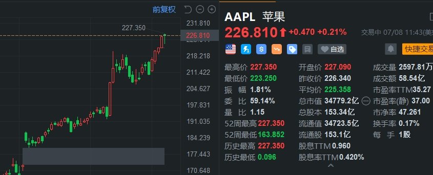 苹果再创新高 市值重回美股第一 时时快讯