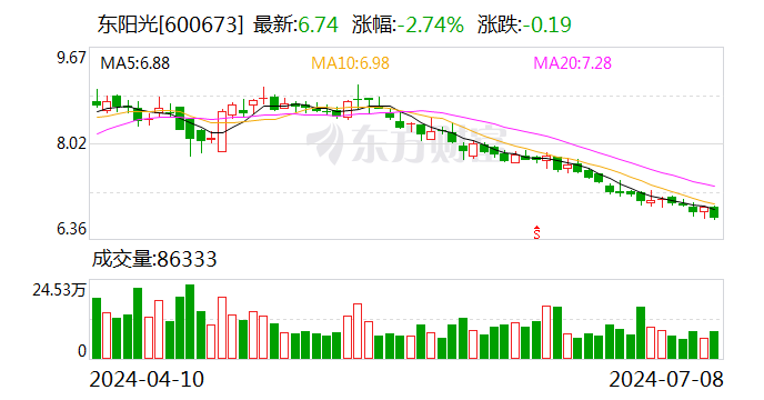 东阳光：预计2024年上半年盈利2亿元-2.8亿元 同比扭亏 东阳光：预计2024年上半年红利
2亿元-2.8亿元 同比扭亏 时时快讯