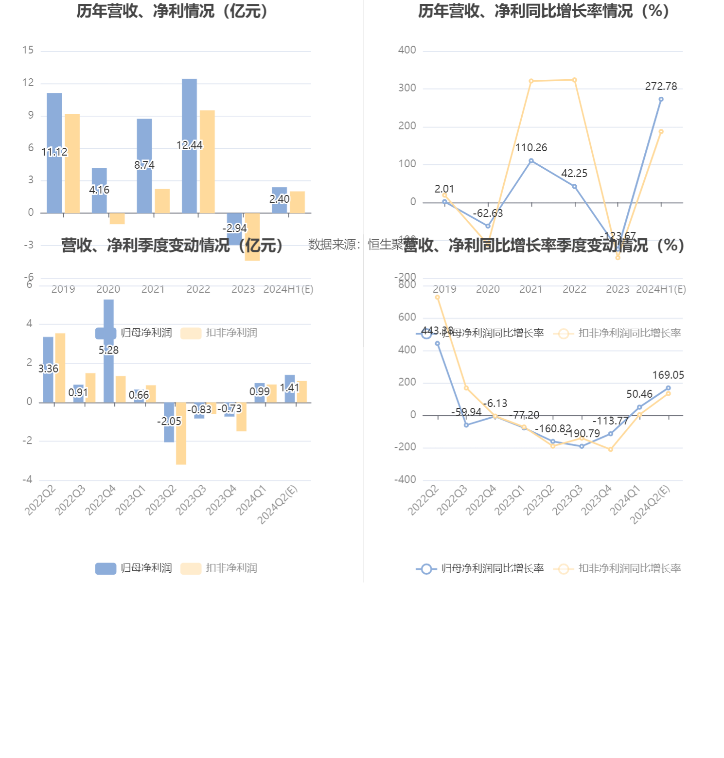东阳光：预计2024年上半年盈利2亿元-2.8亿元 同比扭亏 东阳光：预计2024年上半年红利
2亿元-2.8亿元 同比扭亏 时时快讯
