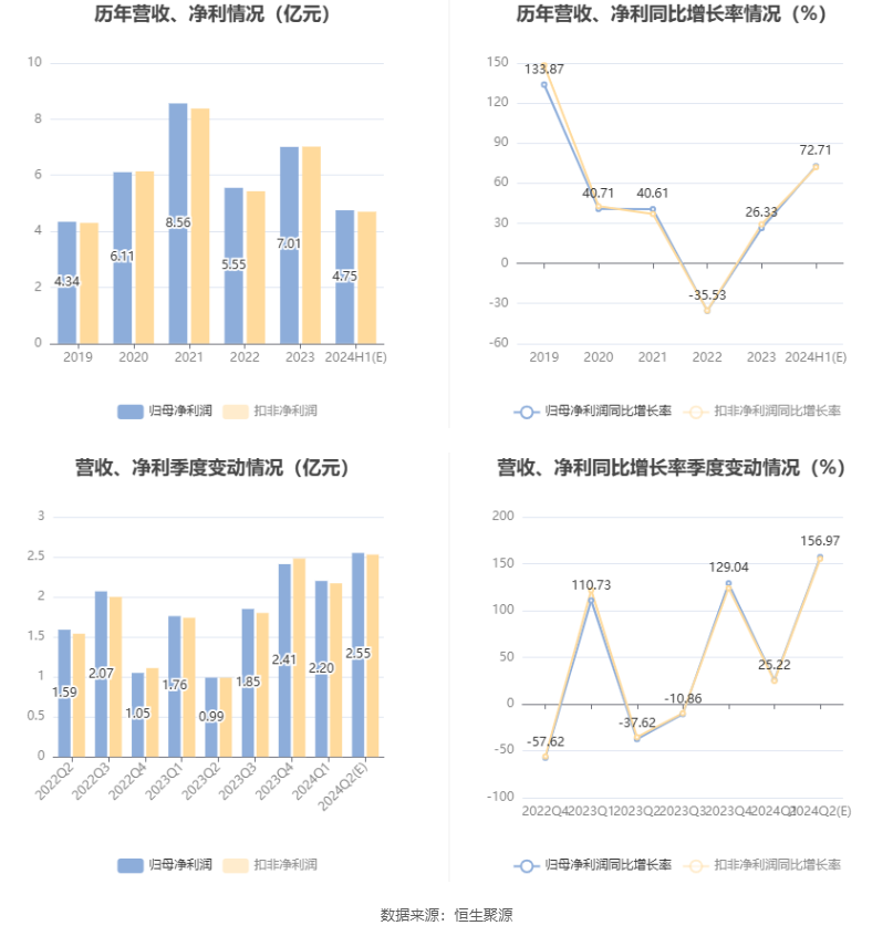 首创证券：预计2024年上半年净利同比增长65.44%-79.98% 首创证券：预计2024年上半年净利同比增长65.44%-79.98% 时时快讯