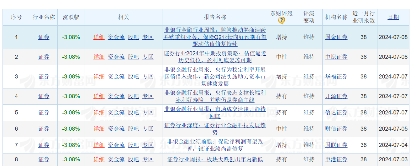 券商板块利好来了！东兴、红塔、首创中期业绩预增超五成，锦龙股份亏损收窄 时时快讯