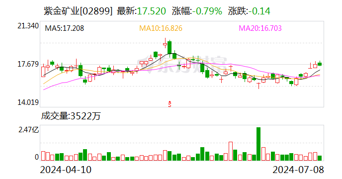 净利增超四成 日赚0.8亿元！ 净利增超四成 日赚0.8亿元！ 时时快讯