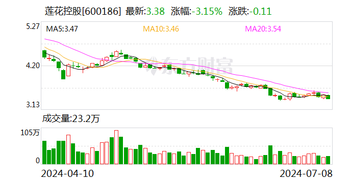 莲花控股：预计2024年上半年净利同比增长101.36%-119.3% 莲花控股：预计2024年上半年净利同比增长101.36%-119.3% 时时快讯