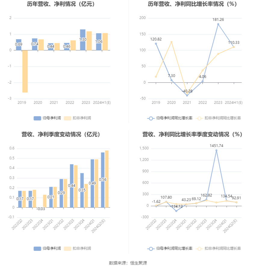 莲花控股：预计2024年上半年净利同比增长101.36%-119.3% 莲花控股：预计2024年上半年净利同比增长101.36%-119.3% 时时快讯