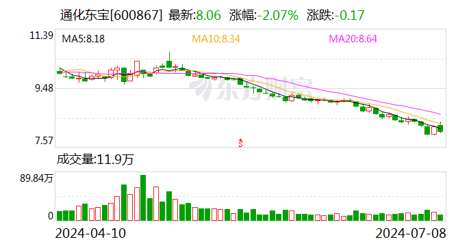 通化东宝：拟以8000万元-1.2亿元回购股份 回购价不超12元/股 时时快讯