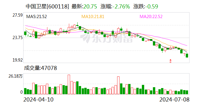 中国卫星：2024年上半年净利同比预降92.69%-95.05% 中国卫星：2024年上半年净利同比预降92.69%-95.05% 时时快讯